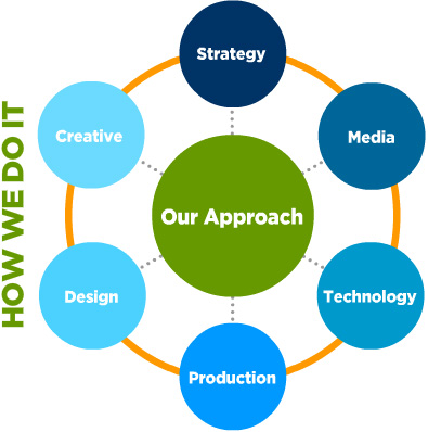 SodaPop-Approach SodaPop Media Approach