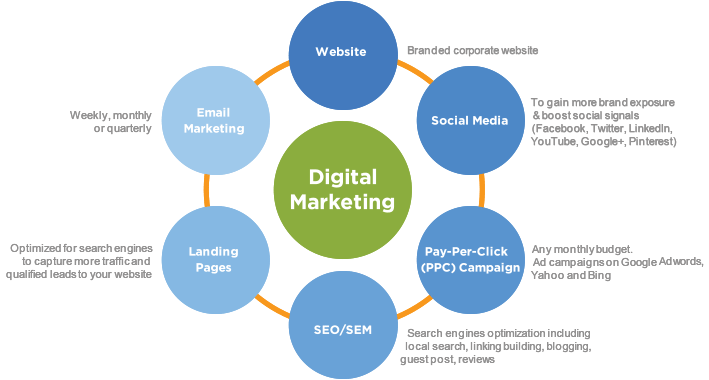 Digital-Marketing-Circle Digital / Online Marketing Strategy
