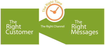 marketing channel The Right Marketing Diagram