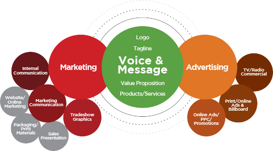 Branding Diagram