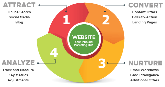 Inbound Marketing Diagram