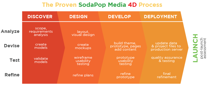 proven 4D process SodaPop 4D Process