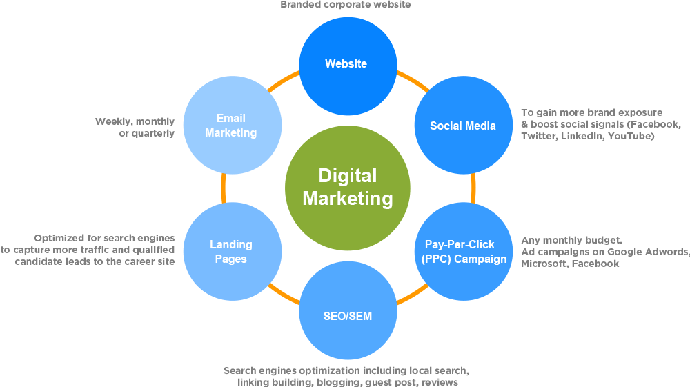 Digital / Online Marketing Strategy
