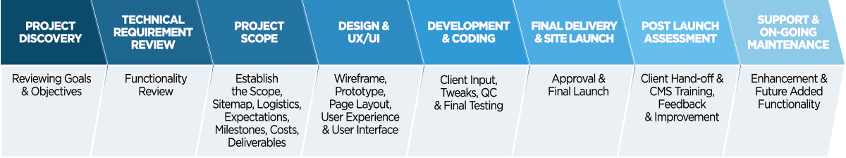 Website Design & Development Process and Roadmap